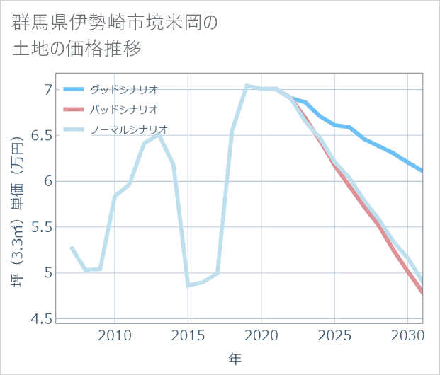 群馬県伊勢崎市境米岡の土地価格推移