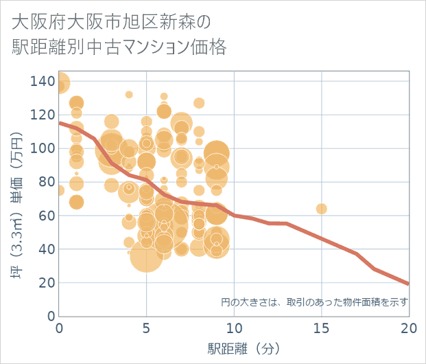 大阪府大阪市旭区新森の徒歩距離別の中古マンション坪単価
