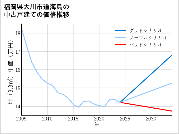 福岡県大川市道海島の中古戸建て価格推移