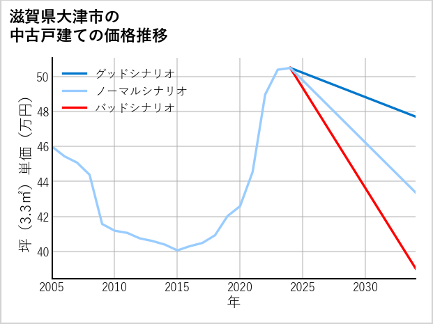 滋賀県大津市の中古戸建て価格推移