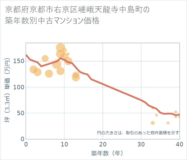 京都府京都市右京区嵯峨天龍寺中島町の築年数別の中古マンション坪単価