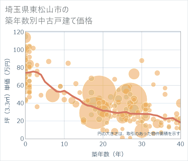 埼玉県東松山市の築年数別の中古戸建て坪単価