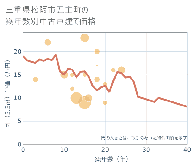三重県松阪市五主町の築年数別の中古戸建て坪単価