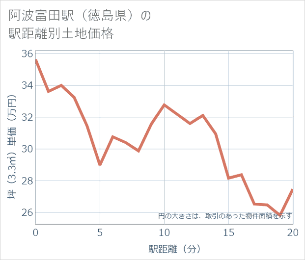阿波富田駅(徳島県)の徒歩距離別の土地坪単価