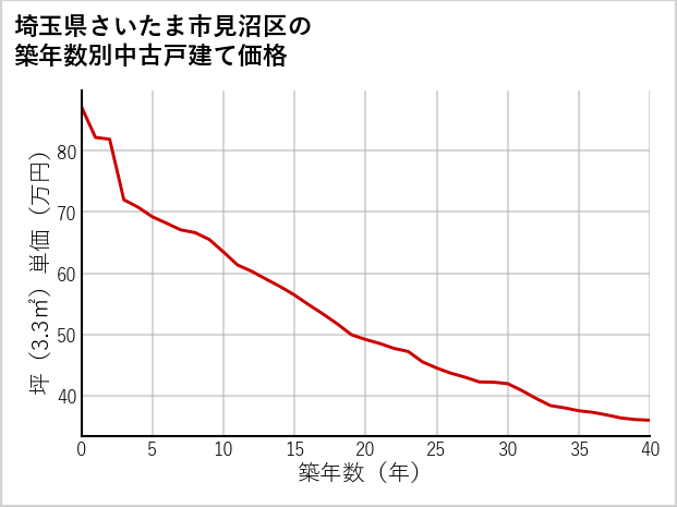 埼玉県さいたま市見沼区の築年数別の中古戸建て坪単価