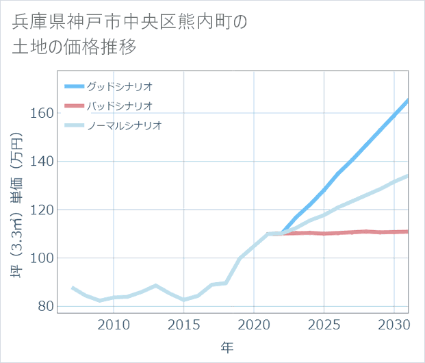 兵庫県神戸市中央区熊内町の土地価格推移