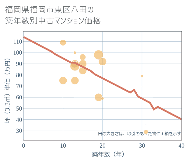 福岡県福岡市東区八田の築年数別の中古マンション坪単価