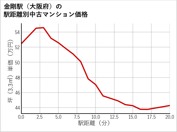 金剛駅（大阪府）の徒歩距離別の中古マンション坪単価