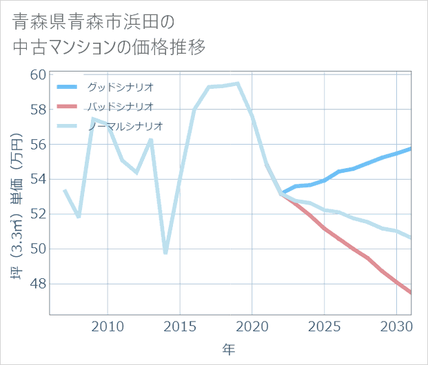 青森県青森市浜田の中古マンション価格推移