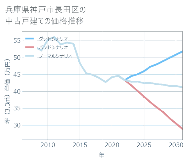 兵庫県神戸市長田区の中古戸建て価格推移