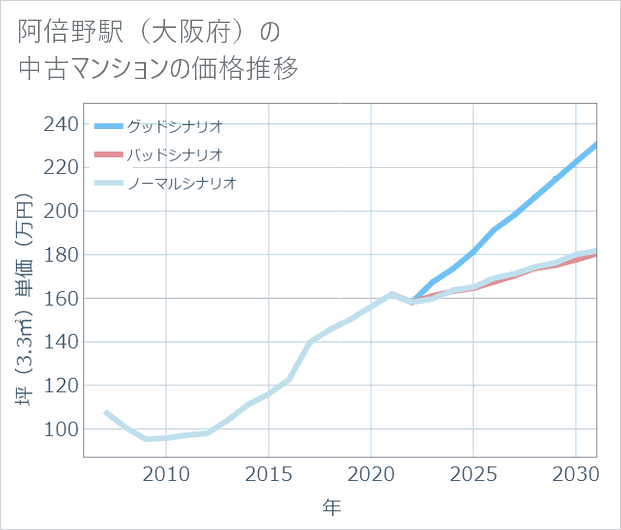 阿倍野駅(大阪府)の中古マンション価格推移