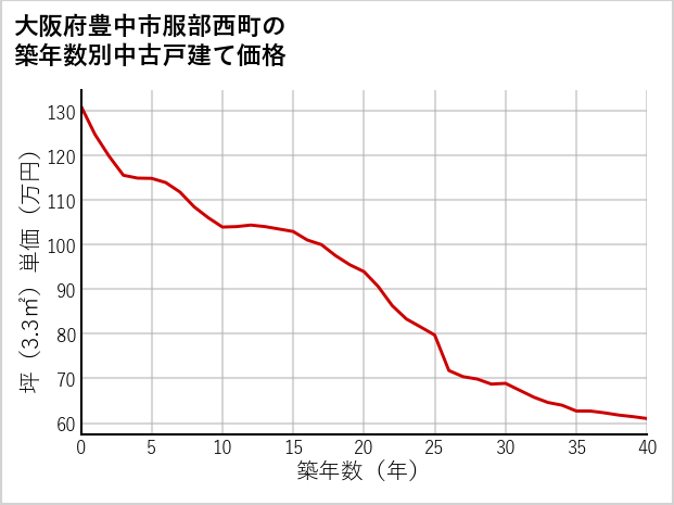 大阪府豊中市服部西町の築年数別の中古戸建て坪単価