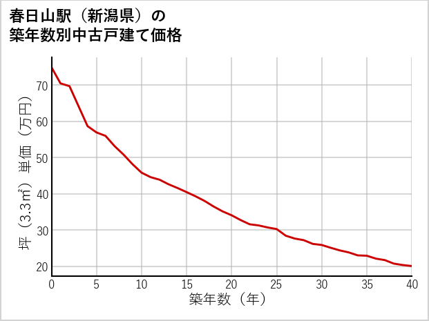 春日山駅（新潟県）の築年数別の中古戸建て坪単価