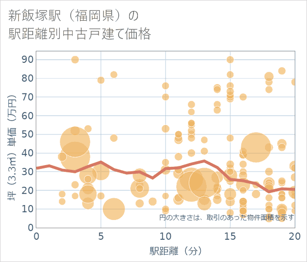 新飯塚駅(福岡県)の徒歩距離別の中古戸建て坪単価