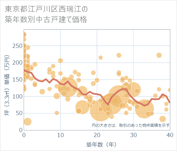 東京都江戸川区西瑞江の築年数別の中古戸建て坪単価