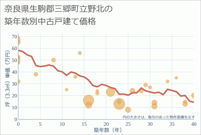 奈良県生駒郡三郷町立野北の築年数別の中古戸建て坪単価