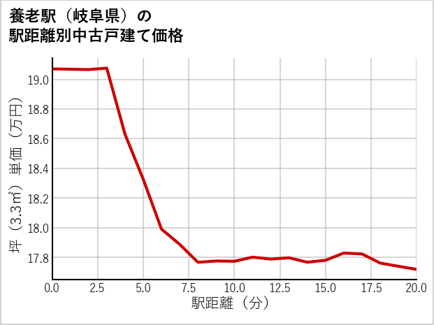 養老駅（岐阜県）の徒歩距離別の中古戸建て坪単価