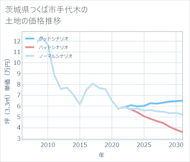 茨城県つくば市手代木の土地価格推移