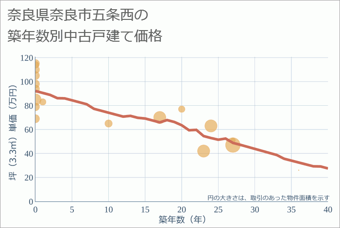 奈良県奈良市五条西の築年数別の中古戸建て坪単価