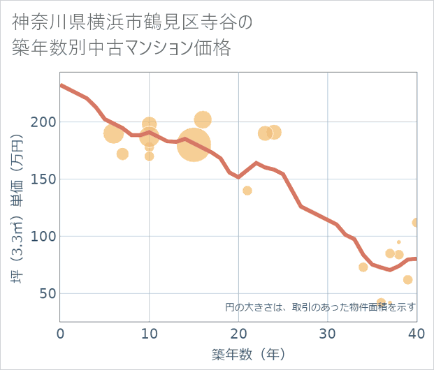 神奈川県横浜市鶴見区寺谷の築年数別の中古マンション坪単価