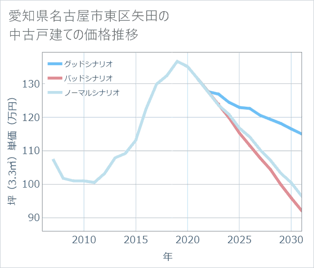 愛知県名古屋市東区矢田の中古戸建て価格推移