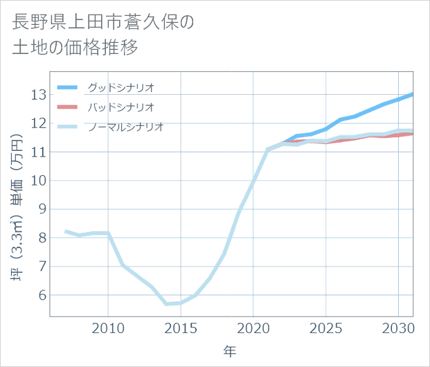 長野県上田市蒼久保の土地価格推移