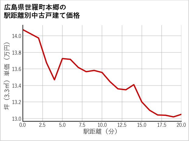 広島県世羅町本郷の徒歩距離別の中古戸建て坪単価