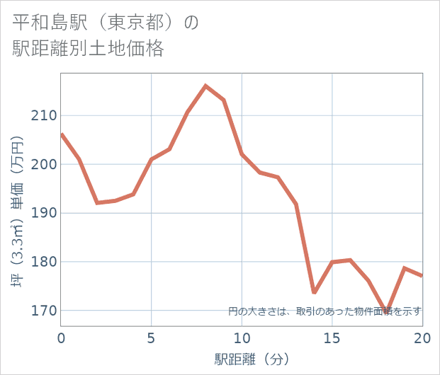 平和島駅（東京都）の徒歩距離別の土地坪単価