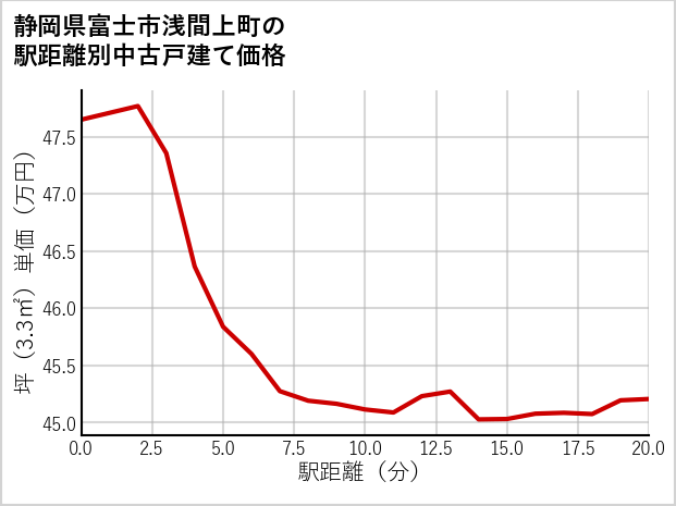 静岡県富士市浅間上町の徒歩距離別の中古戸建て坪単価