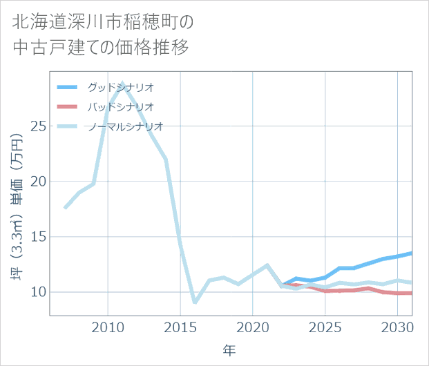 北海道深川市稲穂町の中古戸建て価格推移