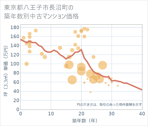東京都八王子市長沼町の築年数別の中古マンション坪単価