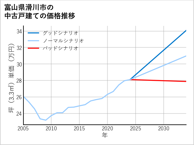 富山県滑川市の中古戸建て価格推移