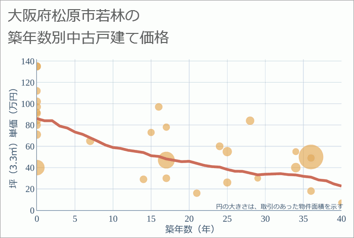 大阪府松原市若林の築年数別の中古戸建て坪単価