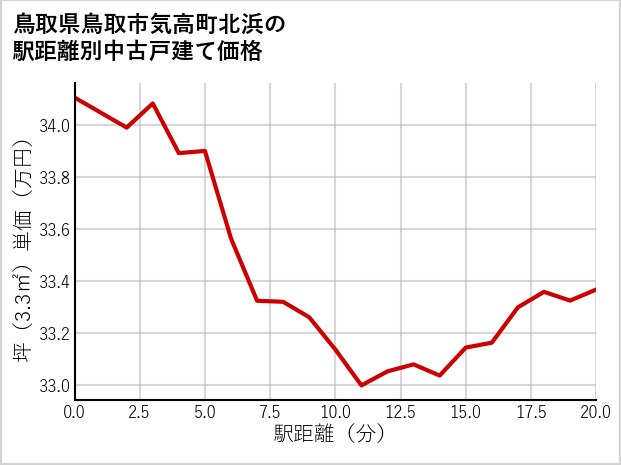 鳥取県鳥取市気高町北浜の徒歩距離別の中古戸建て坪単価