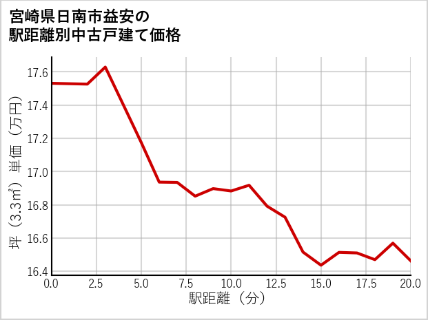 宮崎県日南市益安の徒歩距離別の中古戸建て坪単価