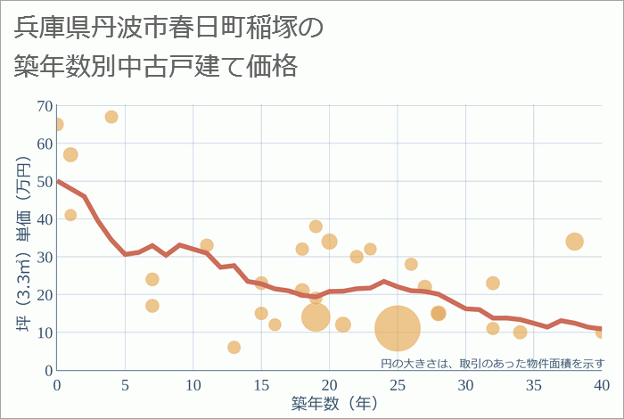 兵庫県丹波市春日町稲塚の築年数別の中古戸建て坪単価