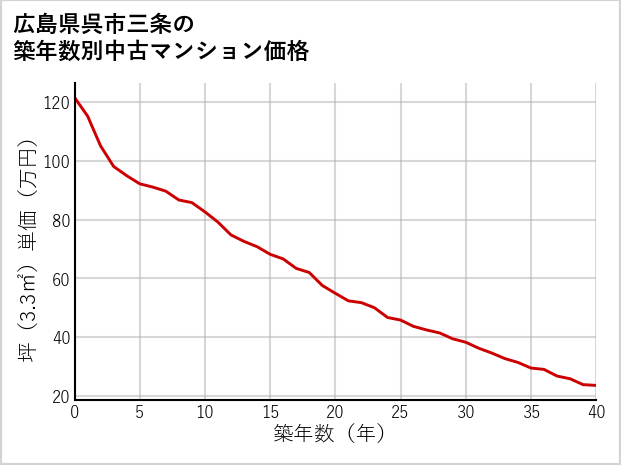 広島県呉市三条の築年数別の中古マンション坪単価