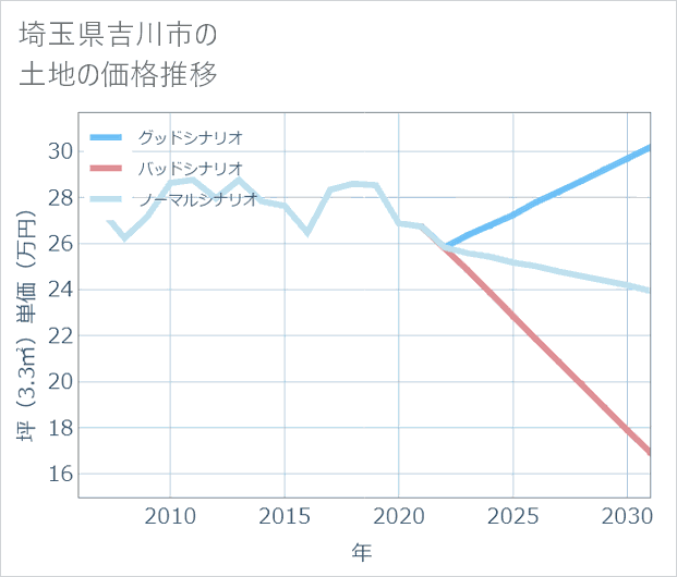 埼玉県吉川市の土地価格推移
