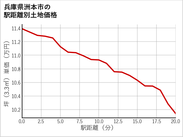 兵庫県洲本市の徒歩距離別の土地坪単価