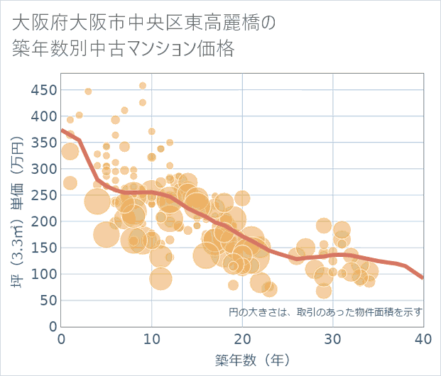 大阪府大阪市中央区東高麗橋の築年数別の中古マンション坪単価