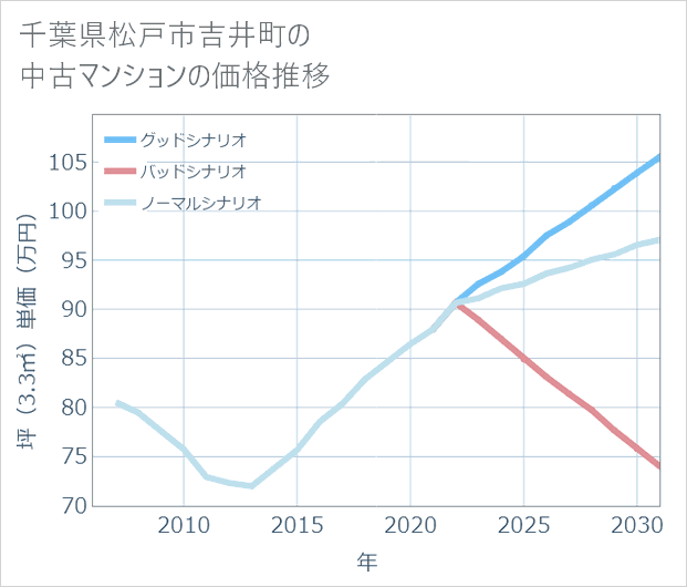 千葉県松戸市吉井町の中古マンション価格推移