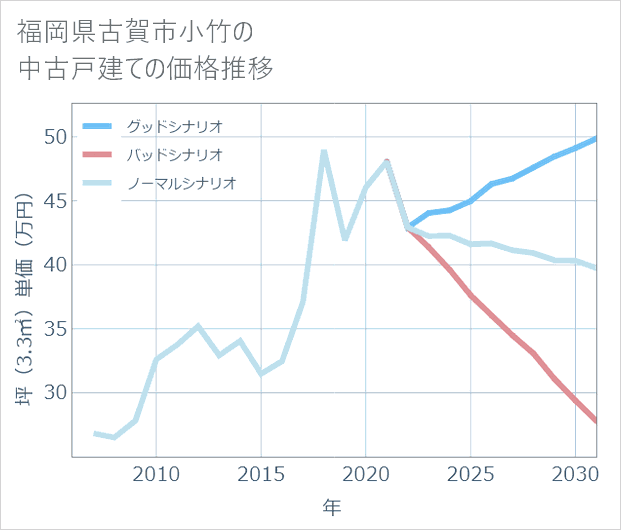 福岡県古賀市小竹の中古戸建て価格推移