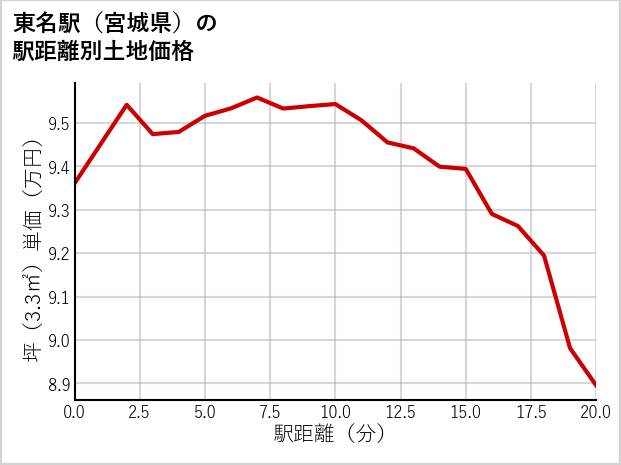 東名駅（宮城県）の徒歩距離別の土地坪単価