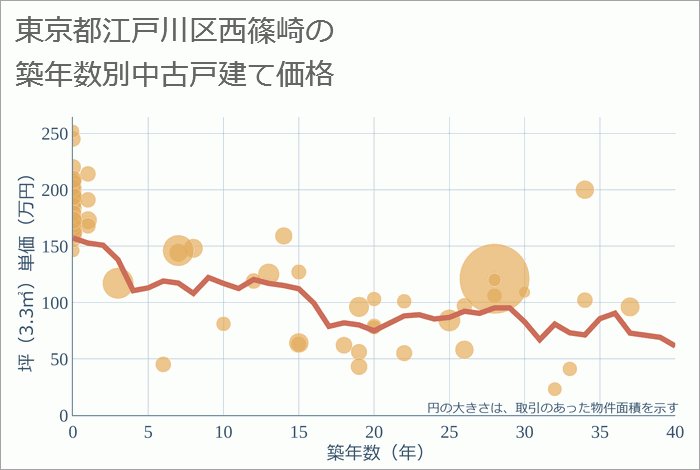 東京都江戸川区西篠崎の築年数別の中古戸建て坪単価