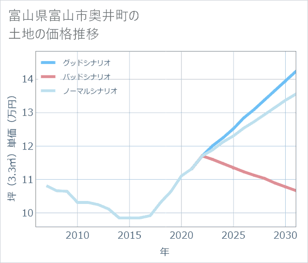 富山県富山市奥井町の土地価格推移