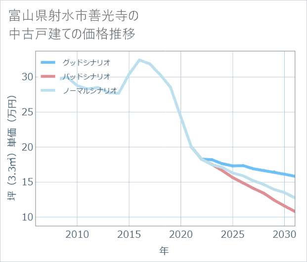 富山県射水市善光寺の中古戸建て価格推移