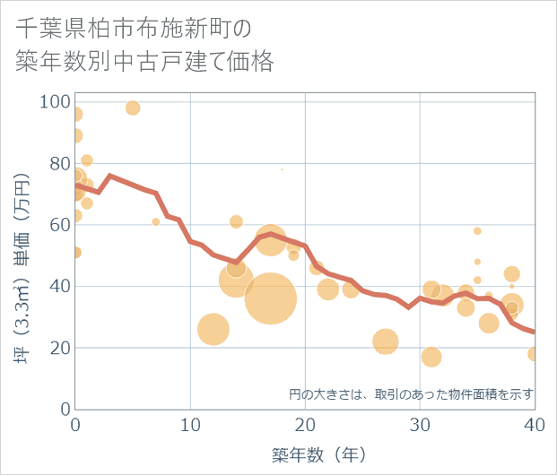 千葉県柏市布施新町の築年数別の中古戸建て坪単価