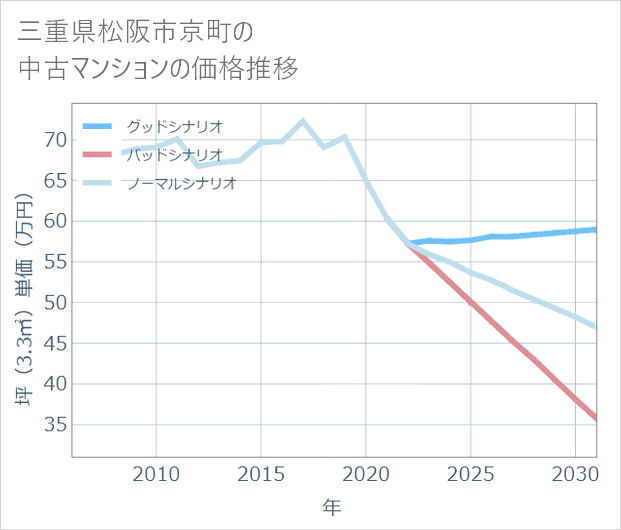 三重県松阪市京町の中古マンション価格推移