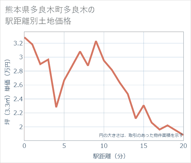 熊本県多良木町多良木の徒歩距離別の土地坪単価