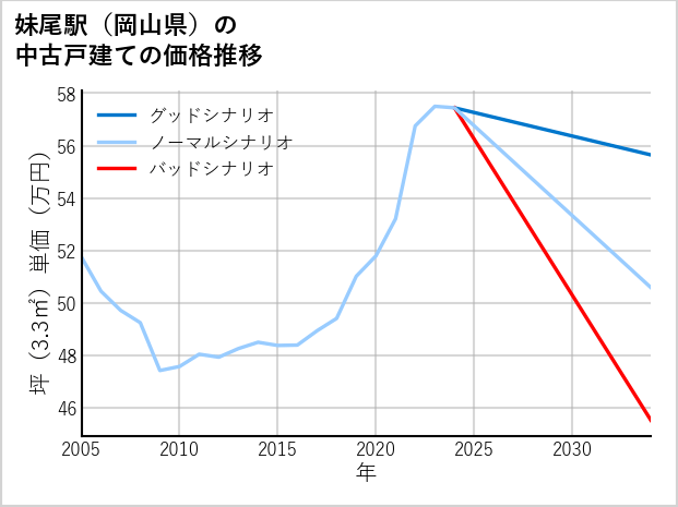 妹尾駅（岡山県）の中古戸建て価格推移